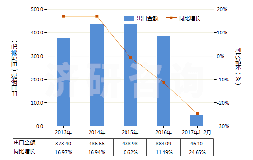 2013-2017年2月中國(guó)其他室內(nèi)除臭制品(不論是否加香水或消毒劑)(HS33074900)出口總額及增速統(tǒng)計(jì)